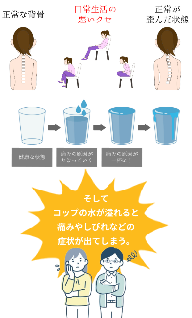 背骨の歪みは日々蓄積されていきます。